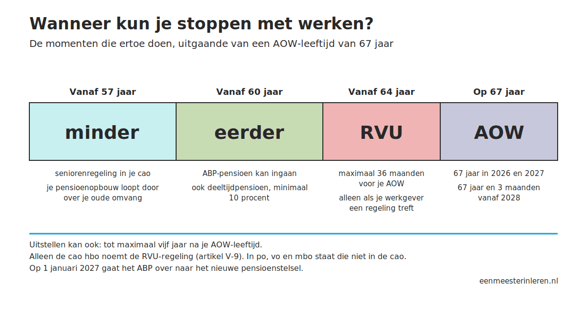 Tijdlijn met de momenten vanaf 57 jaar, 60 jaar, 64 jaar en de AOW-leeftijd van 67 jaar