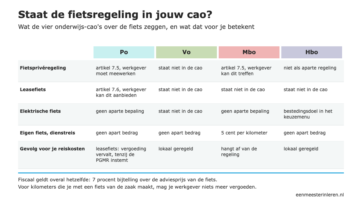 Tabel met de fietsregeling per sector in po, vo, mbo en hbo