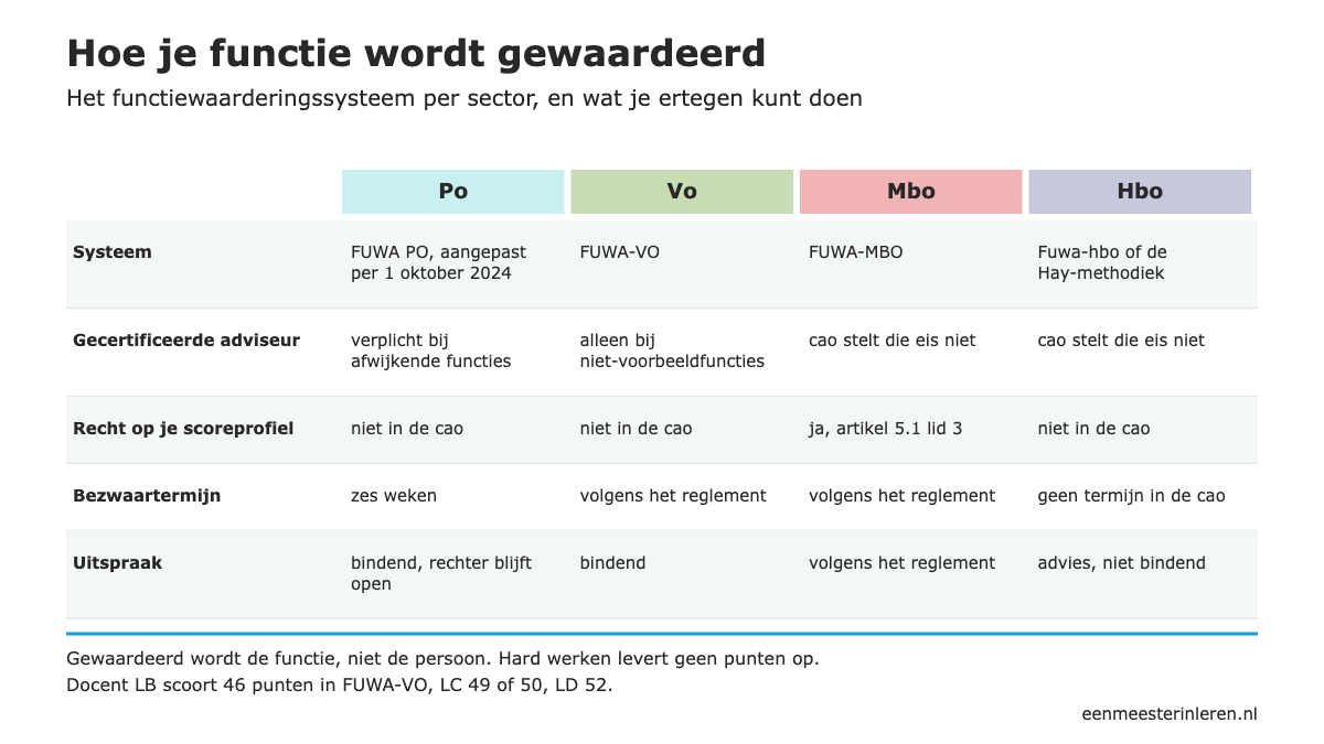 Tabel met het functiewaarderingssysteem per sector in po, vo, mbo en hbo