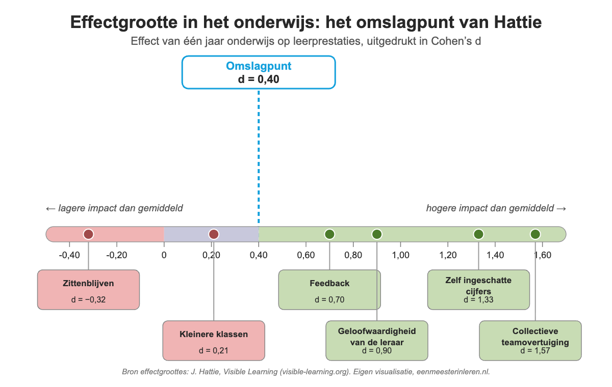 Schaalverdeling die het effectgrootte-omslagpunt d=0,40 van Hattie visualiseert, met voorbeeldfactoren zoals feedback en collectieve teamovertuiging