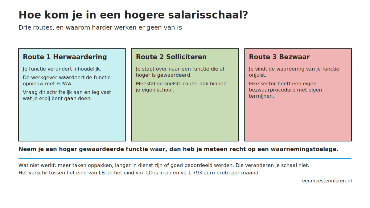 Schema met de drie routes naar een hogere salarisschaal: herwaardering, solliciteren en bezwaar
