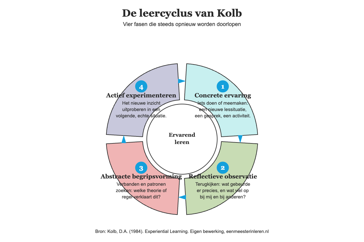 Schema van de leercyclus van Kolb met de vier fasen: concrete ervaring, reflectieve observatie, abstracte begripsvorming en actief experimenteren, in een cirkel met pijlen die de volgorde tonen.