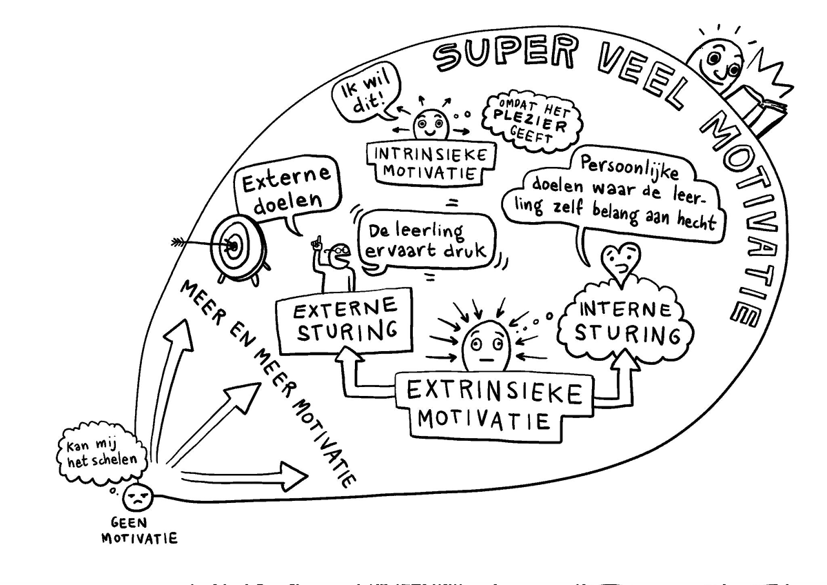 Motivatieschaal van de zelfdeterminatietheorie: van geen motivatie via extrinsieke motivatie (externe en interne sturing) naar intrinsieke motivatie