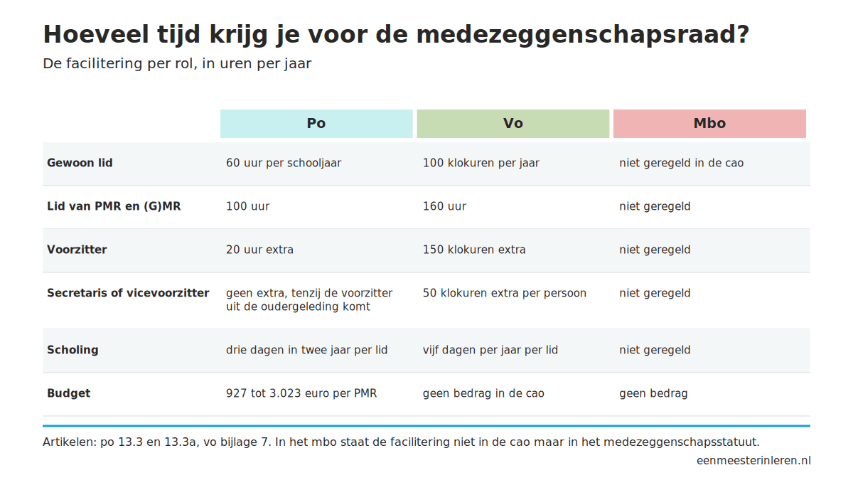 Tabel met het aantal uren facilitering voor leden van de medezeggenschapsraad in po, vo en mbo