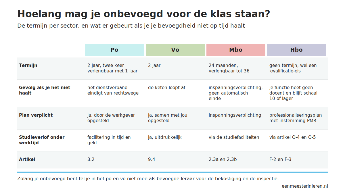 Tabel met de termijn voor onbevoegd lesgeven en zij-instroom in po, vo, mbo en hbo