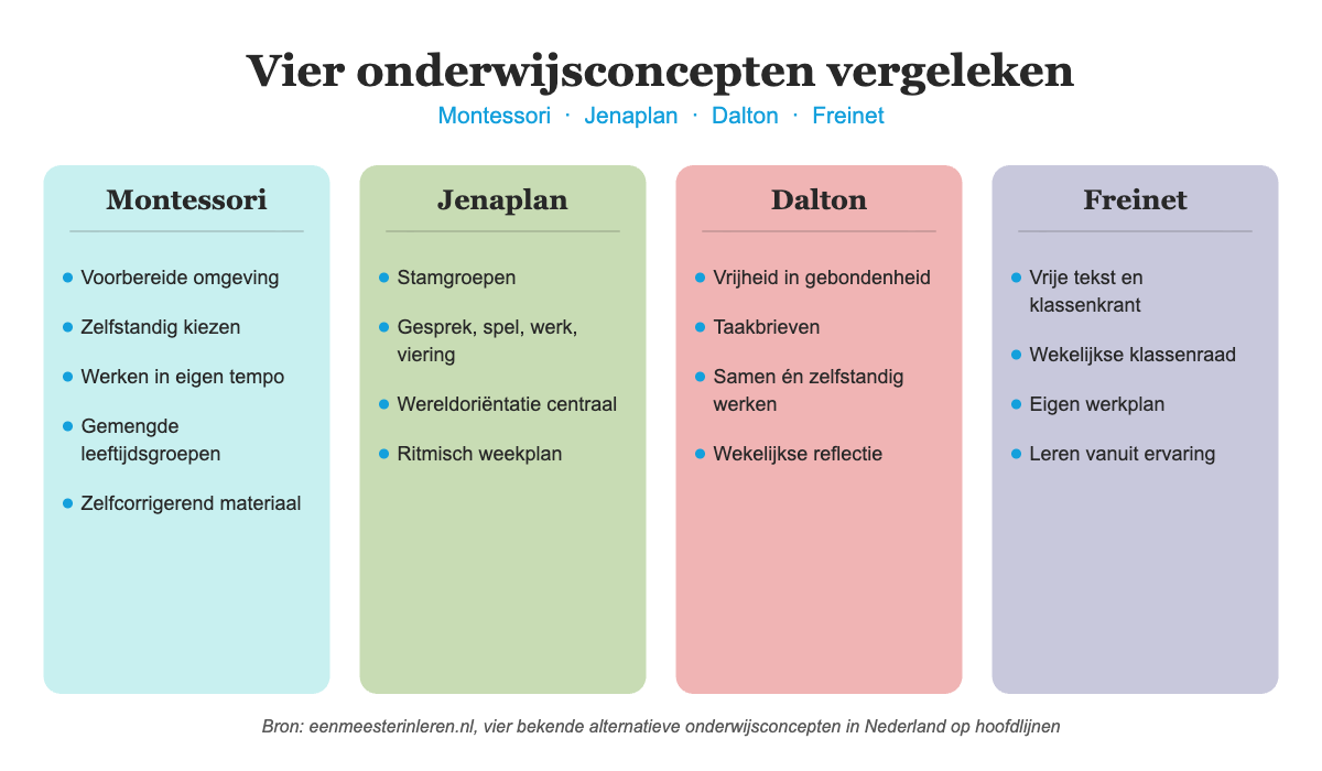 Vergelijkingsschema van vier onderwijsconcepten: Montessori, Jenaplan, Dalton en Freinet met kernwoorden per concept
