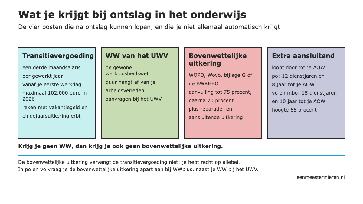 Overzicht van transitievergoeding, WW en de bovenwettelijke uitkering in het onderwijs
