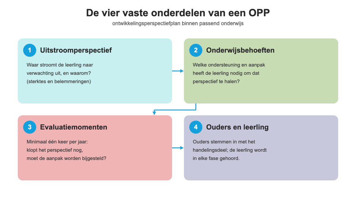 Schema met de vier vaste onderdelen van een ontwikkelingsperspectiefplan: uitstroomperspectief, onderwijsbehoeften, evaluatiemomenten en betrokkenheid van ouders en leerling.