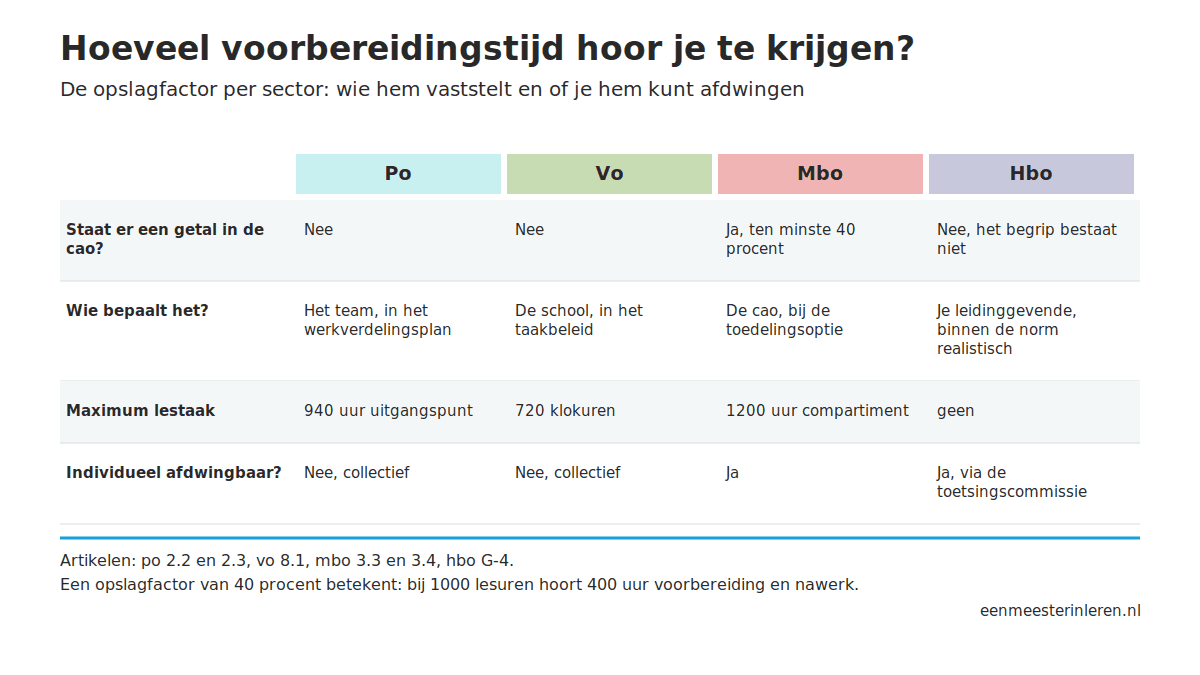 Tabel met de opslagfactor voor voorbereidingstijd in po, vo, mbo en hbo