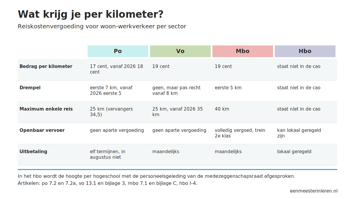 Tabel met de reiskostenvergoeding voor woon-werkverkeer in po, vo, mbo en hbo