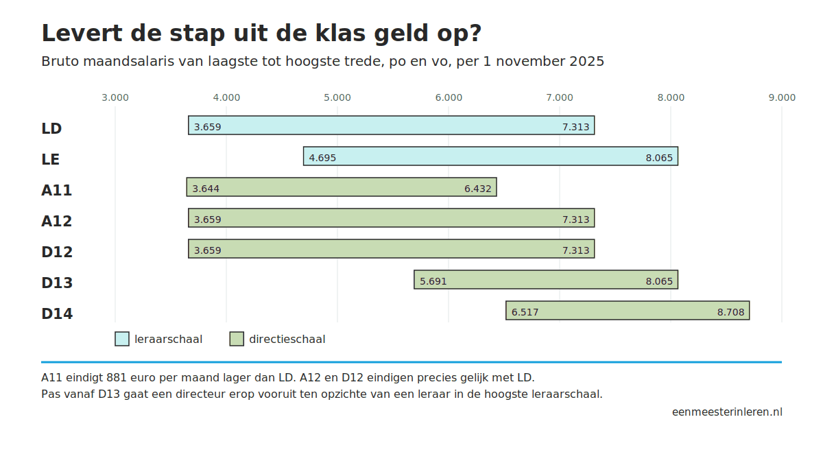 Staafdiagram met het bruto maandsalaris van de leraarschalen LD en LE naast de directieschalen A11 tot en met D14