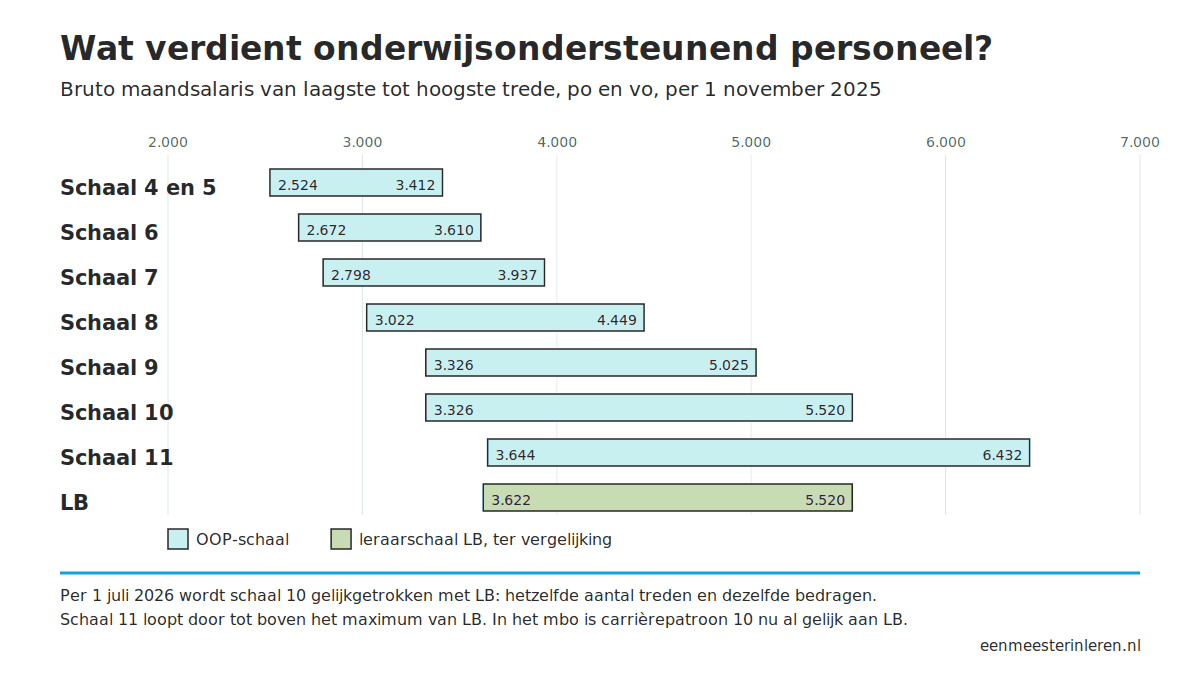 Staafdiagram met het bruto maandsalaris in de OOP-schalen 4 tot en met 11, met de leraarschaal LB ter vergelijking