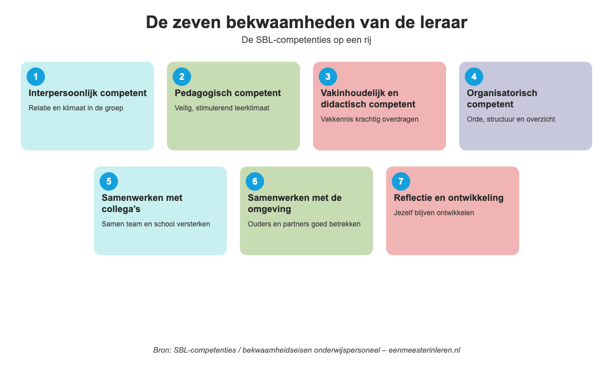Schema van de zeven SBL-competenties: interpersoonlijk, pedagogisch, vakinhoudelijk en didactisch, organisatorisch, samenwerken met collega’s, samenwerken met de omgeving, en reflectie en ontwikkeling.