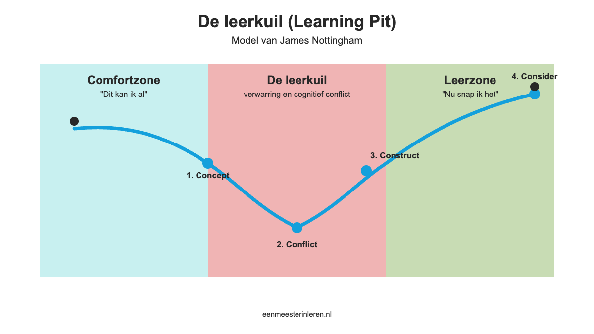 Schema van de leerkuil van James Nottingham: van comfortzone via de leerkuil (concept, conflict, construct, consider) naar de leerzone.