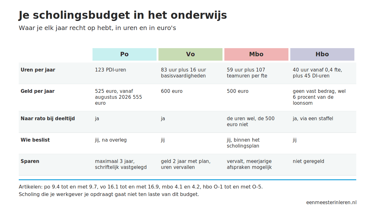 Tabel met het scholingsbudget in uren en euro's voor po, vo, mbo en hbo