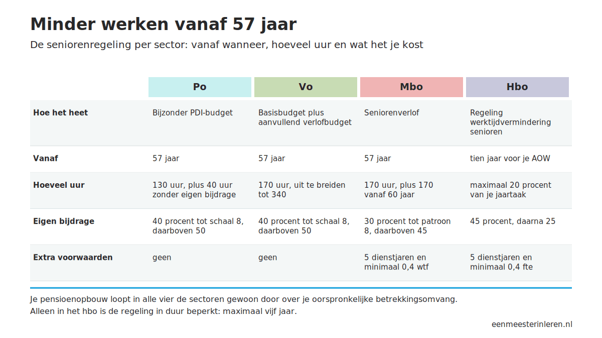 Tabel met de seniorenregeling vanaf 57 jaar in po, vo, mbo en hbo