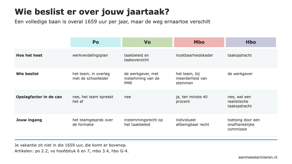 Tabel met wie er per sector beslist over je jaartaak en taakbrief