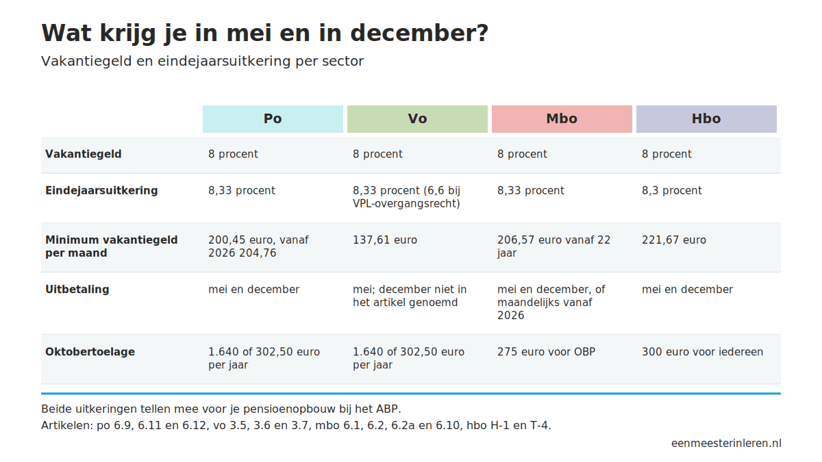 Tabel met vakantiegeld, eindejaarsuitkering en oktobertoelage in po, vo, mbo en hbo