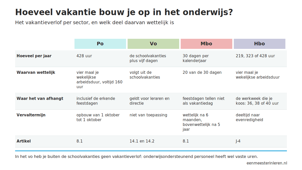 Tabel met het vakantieverlof per jaar in po, vo, mbo en hbo