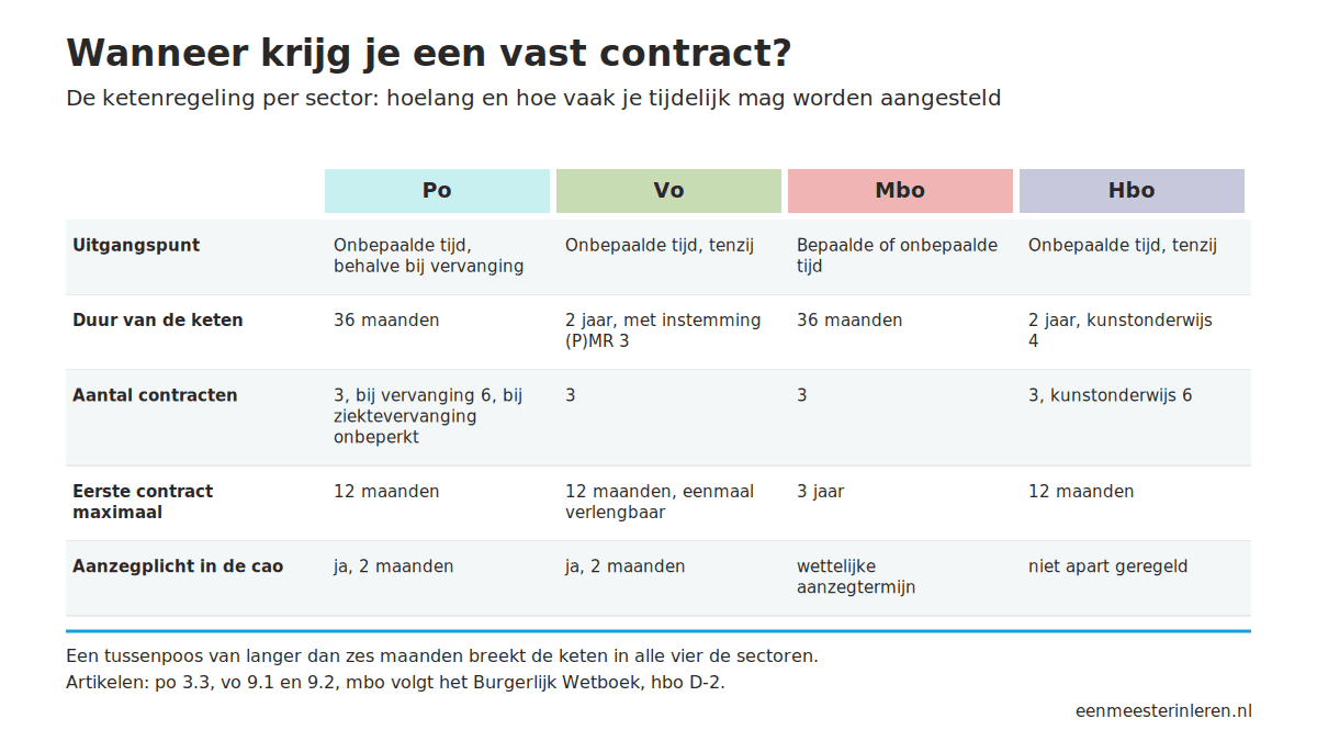 Tabel met de ketenregeling voor een vast contract in po, vo, mbo en hbo