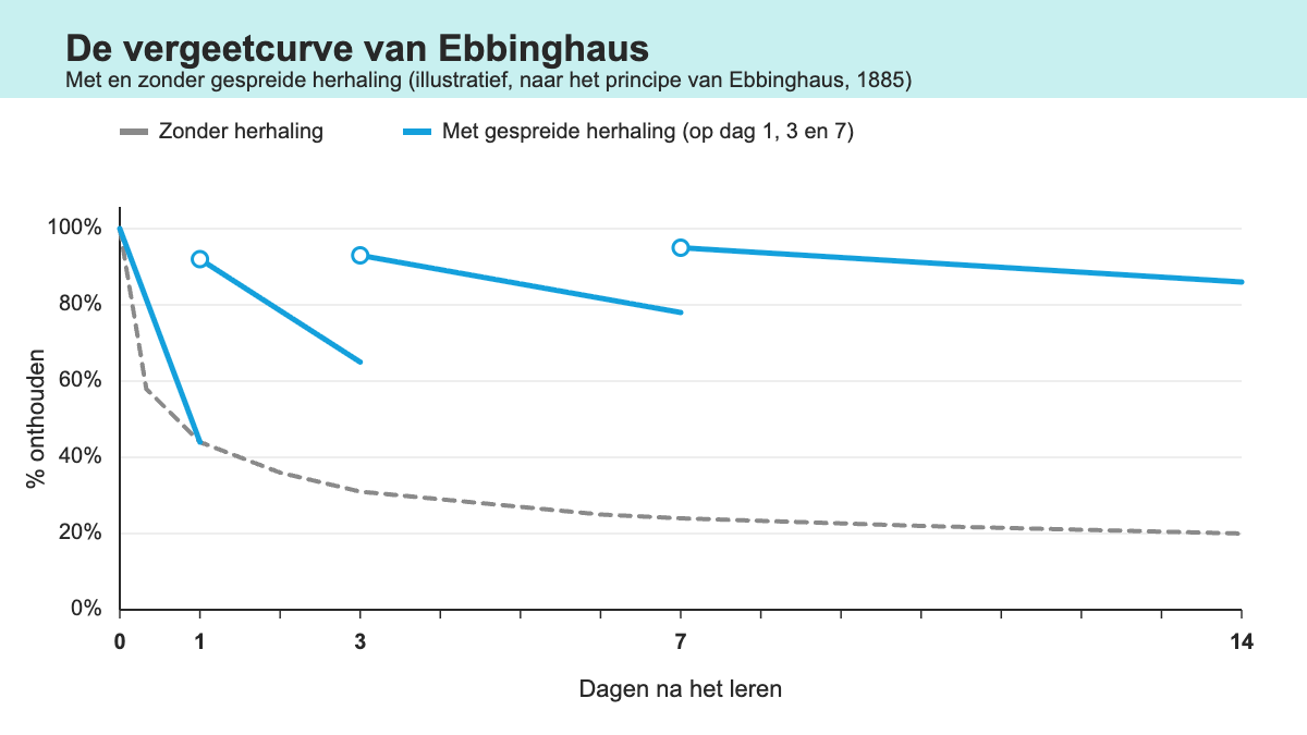 Schema van de vergeetcurve van Ebbinghaus: een lijn zonder herhaling zakt snel naar circa 20 procent, een lijn met gespreide herhaling op dag 1, 3 en 7 blijft veel hoger hangen.