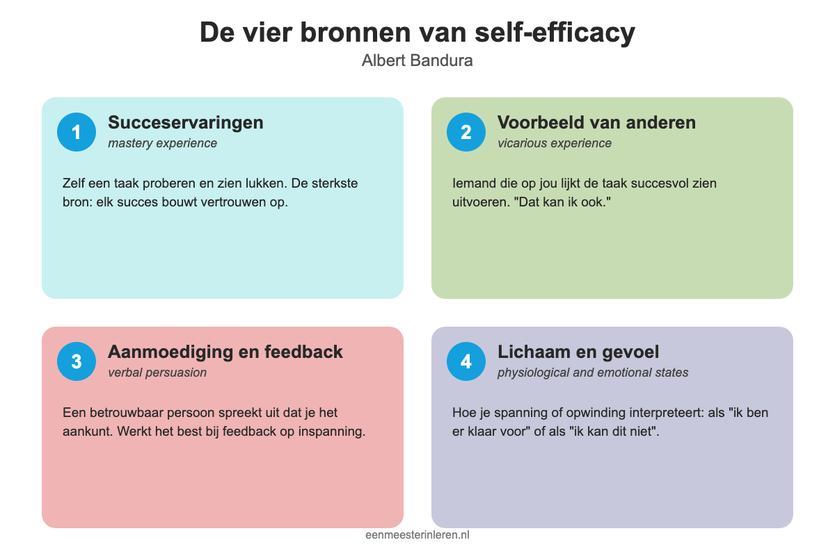 Schema van de vier bronnen van self-efficacy volgens Albert Bandura: succeservaringen (mastery experience), het voorbeeld van anderen (vicarious experience), aanmoediging en feedback (verbal persuasion), en lichaam en gevoel (physiological and emotional states).
