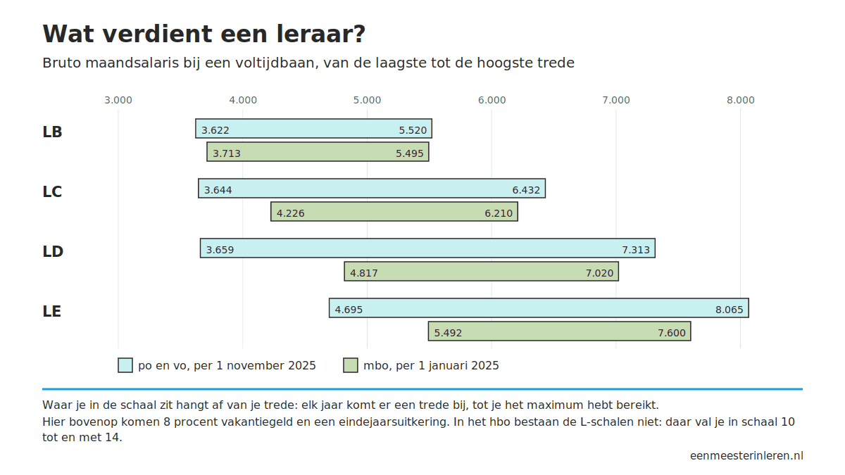 Staafdiagram met het bruto maandsalaris in de schalen LB, LC, LD en LE voor po, vo en mbo