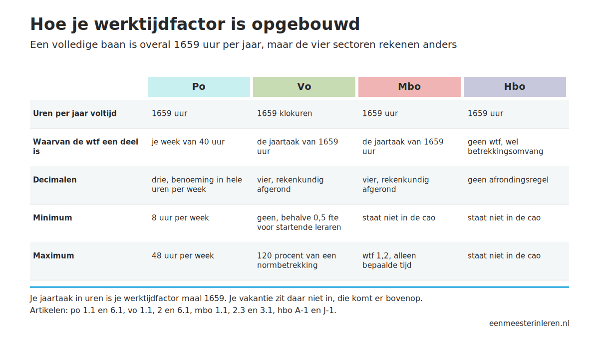 Tabel met de opbouw van de werktijdfactor in po, vo, mbo en hbo: uren per jaar, decimalen, minimum en maximum