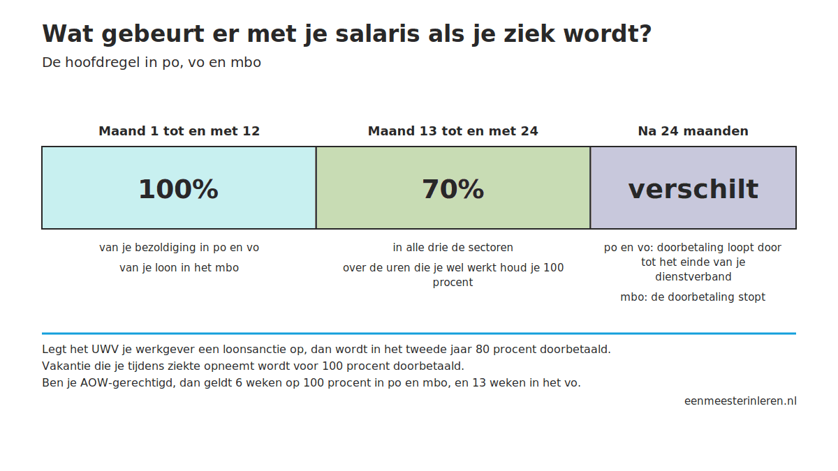 Tijdlijn met de doorbetaling bij ziekte: 100 procent in het eerste jaar, 70 procent in het tweede