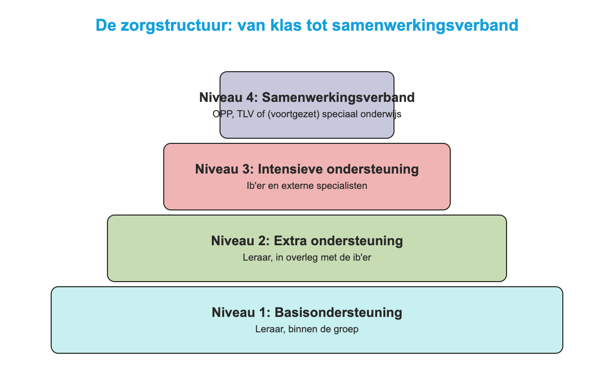Schema van de zorgstructuur op school: vier zorgniveaus van basisondersteuning in de klas tot ondersteuning via het samenwerkingsverband, met de rol van de intern begeleider per niveau.